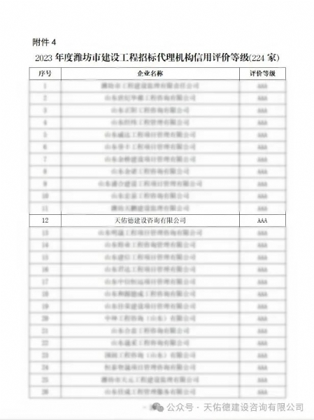 热烈祝贺我公司荣获2023年度潍坊市工程造价咨询企业、建设工程招标代理机构信用评价AAA级荣誉